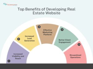 benefits of real estate website development