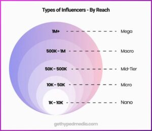 Types of Influencer